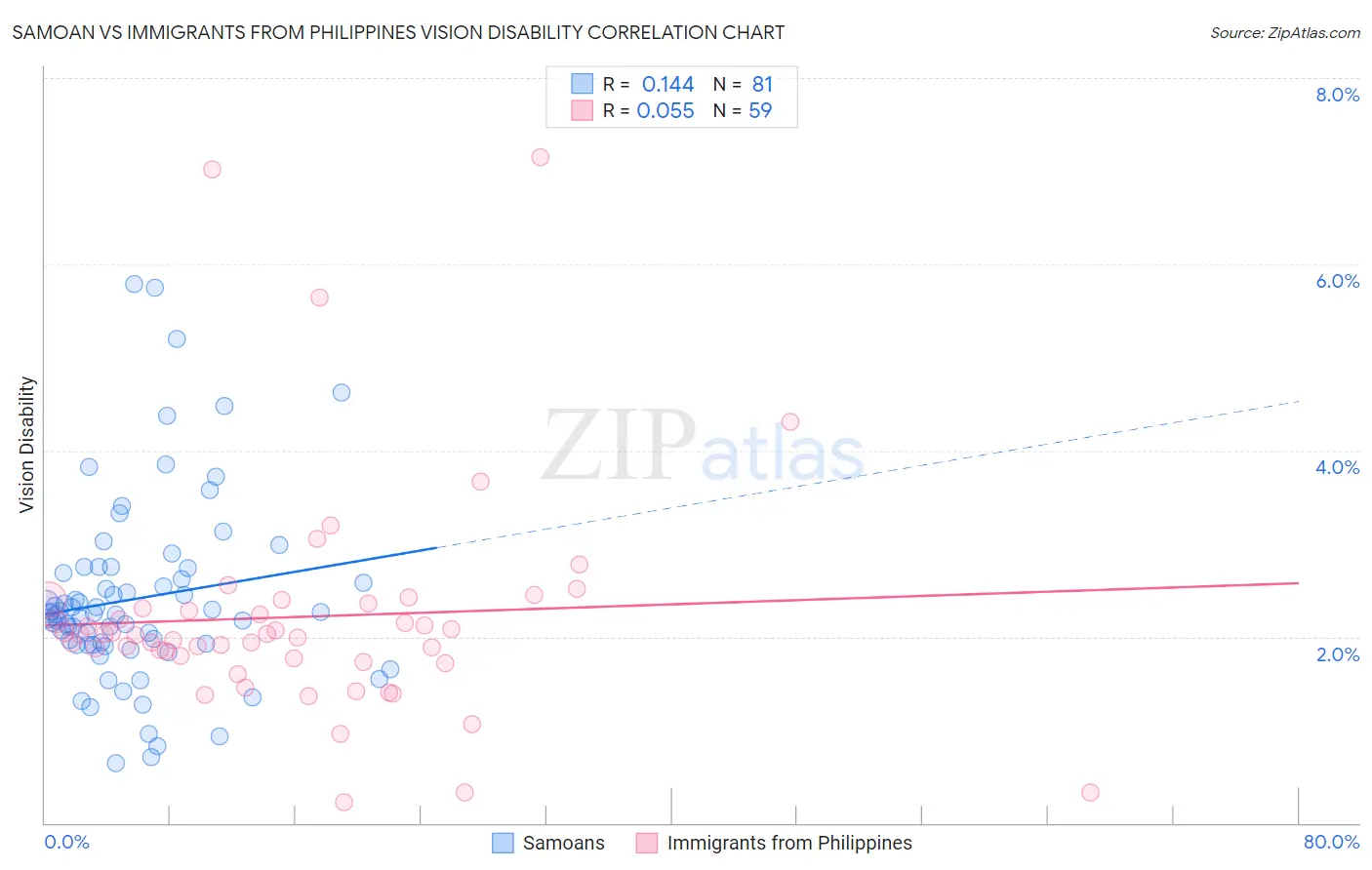 Samoan vs Immigrants from Philippines Vision Disability