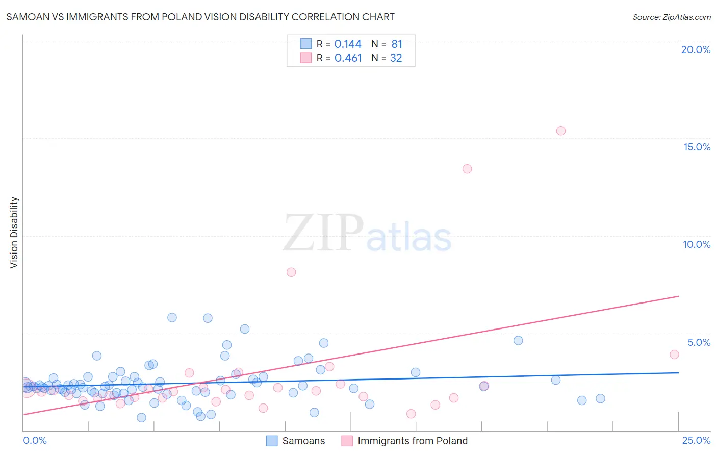 Samoan vs Immigrants from Poland Vision Disability