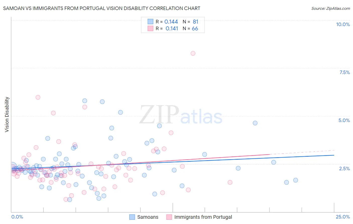 Samoan vs Immigrants from Portugal Vision Disability