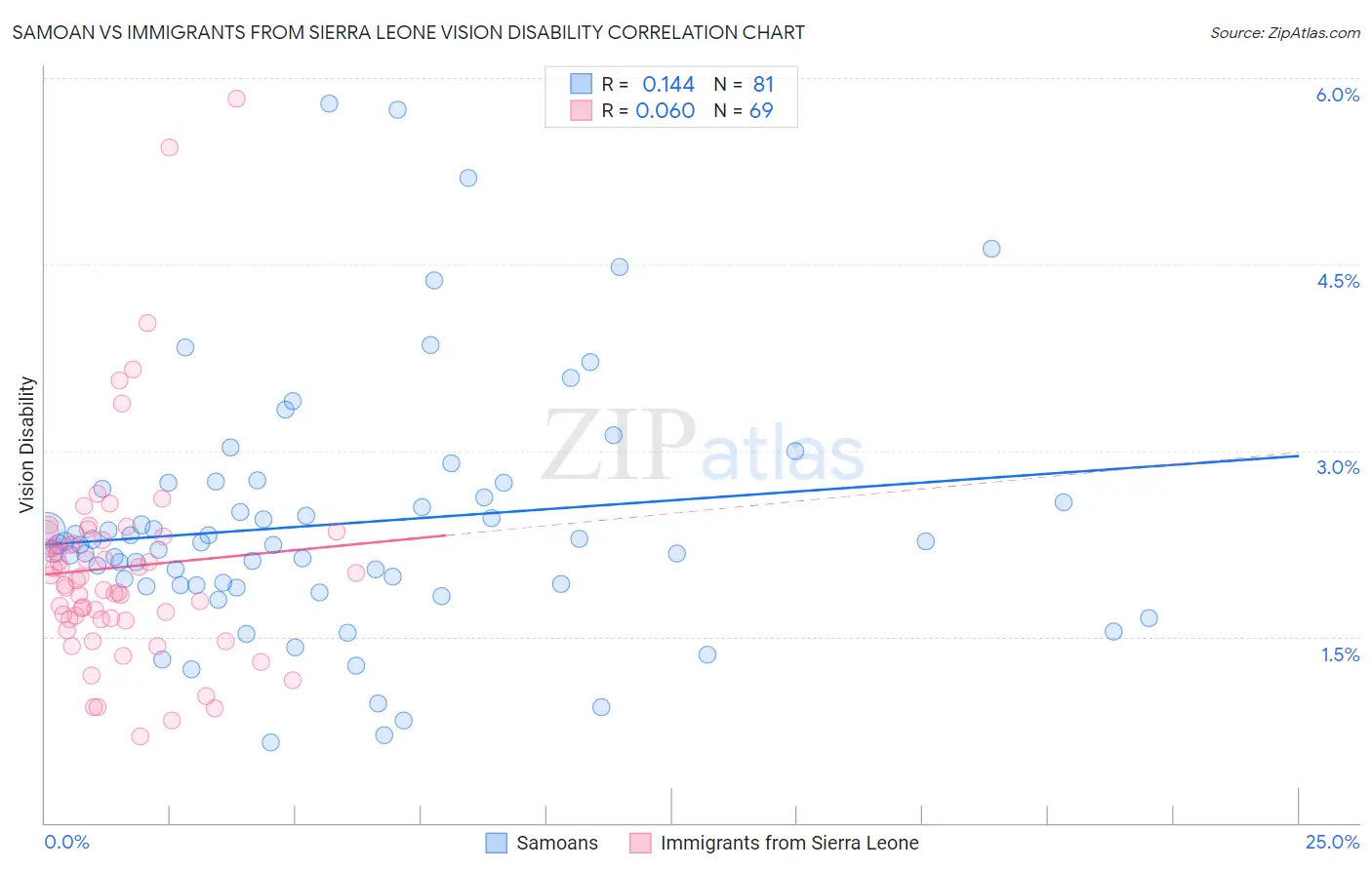 Samoan vs Immigrants from Sierra Leone Vision Disability
