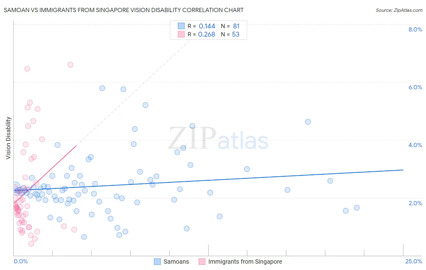 Samoan vs Immigrants from Singapore Vision Disability