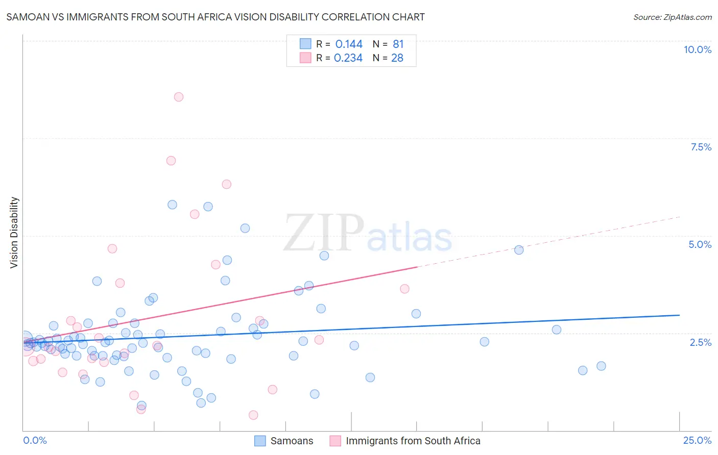 Samoan vs Immigrants from South Africa Vision Disability