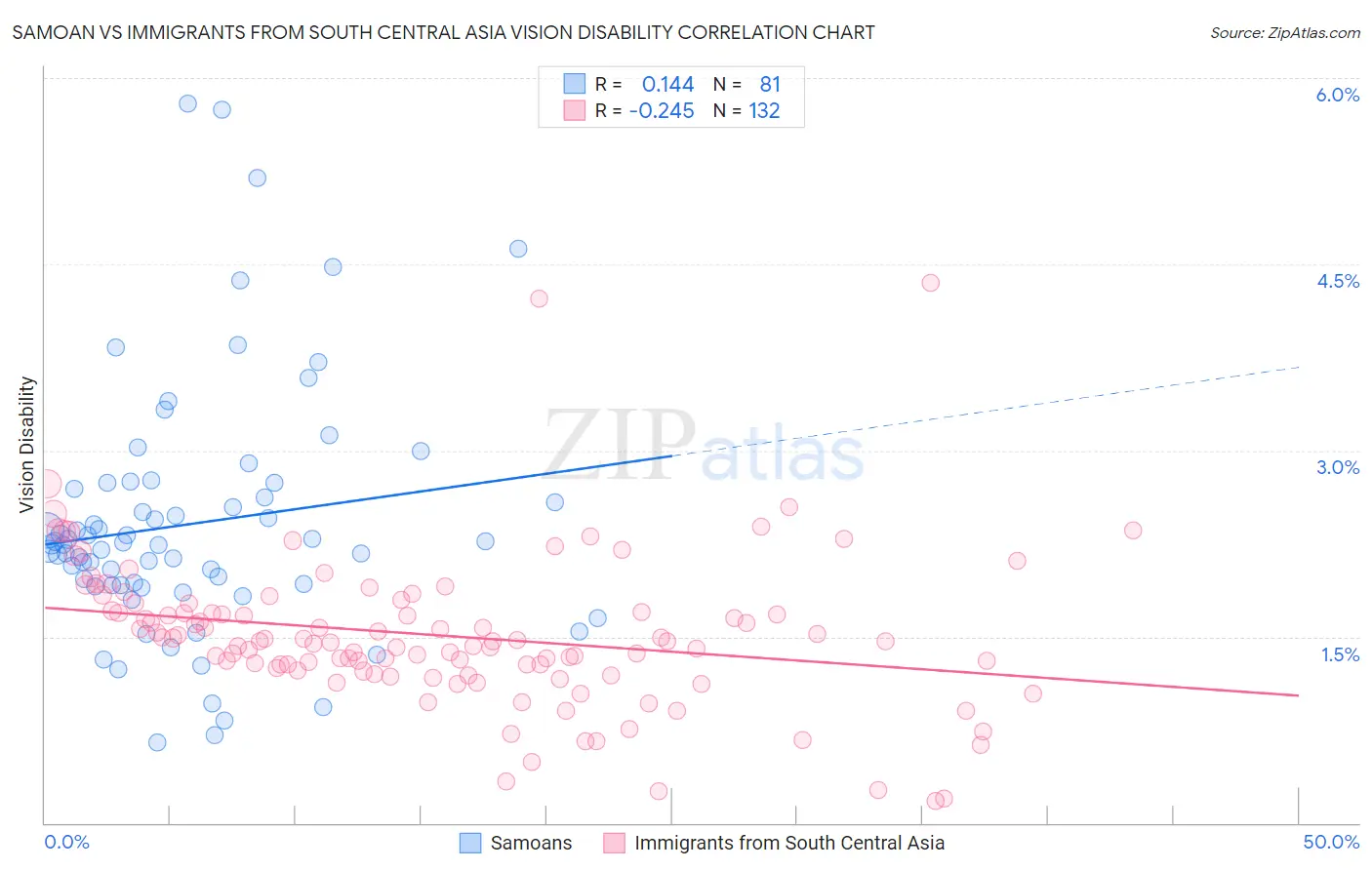 Samoan vs Immigrants from South Central Asia Vision Disability
