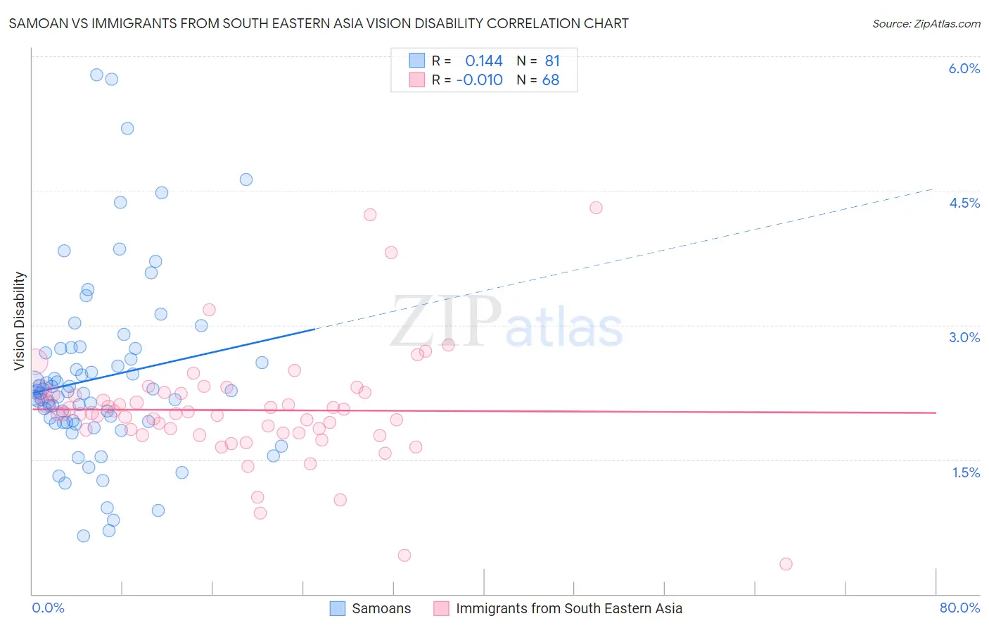 Samoan vs Immigrants from South Eastern Asia Vision Disability