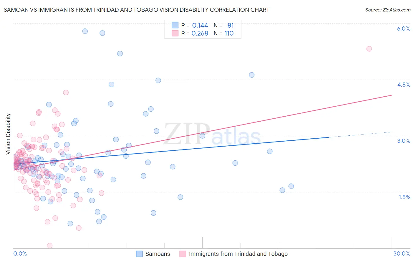 Samoan vs Immigrants from Trinidad and Tobago Vision Disability