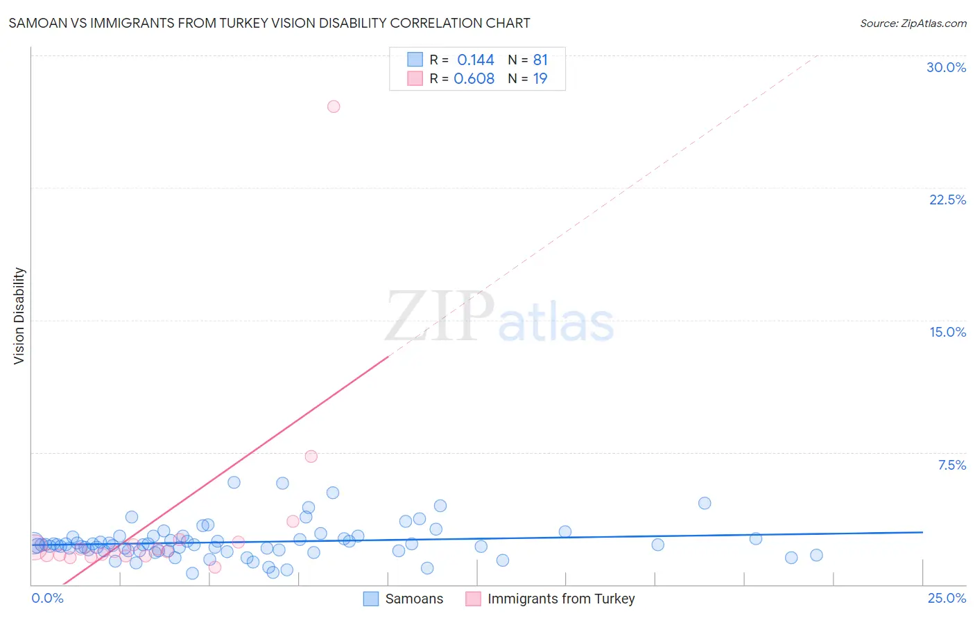 Samoan vs Immigrants from Turkey Vision Disability