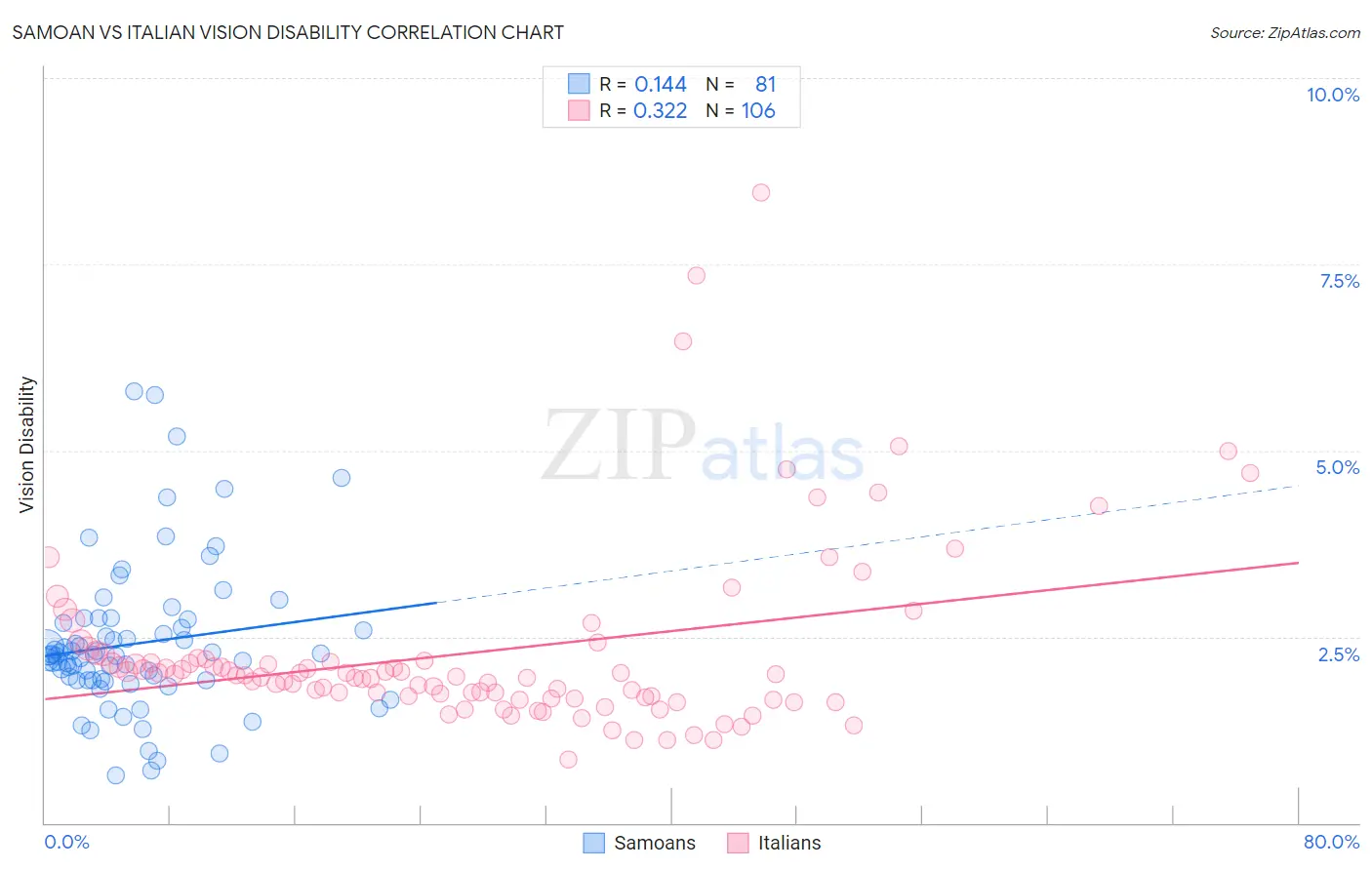 Samoan vs Italian Vision Disability