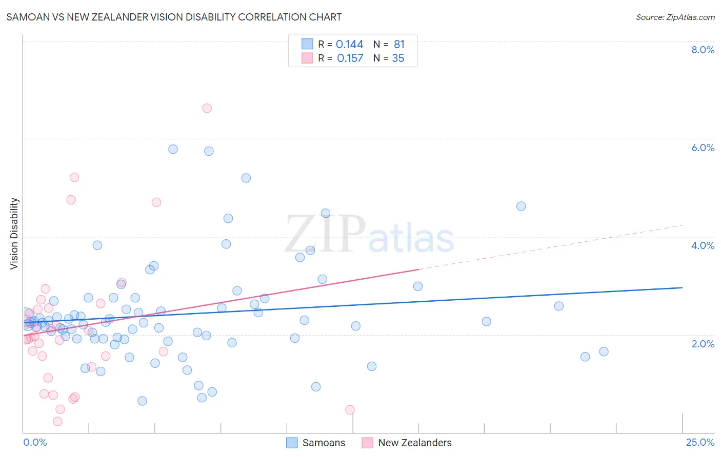 Samoan vs New Zealander Vision Disability
