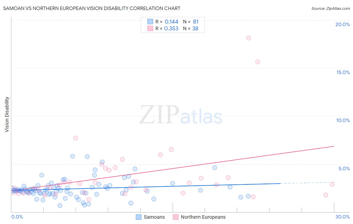 Samoan vs Northern European Vision Disability