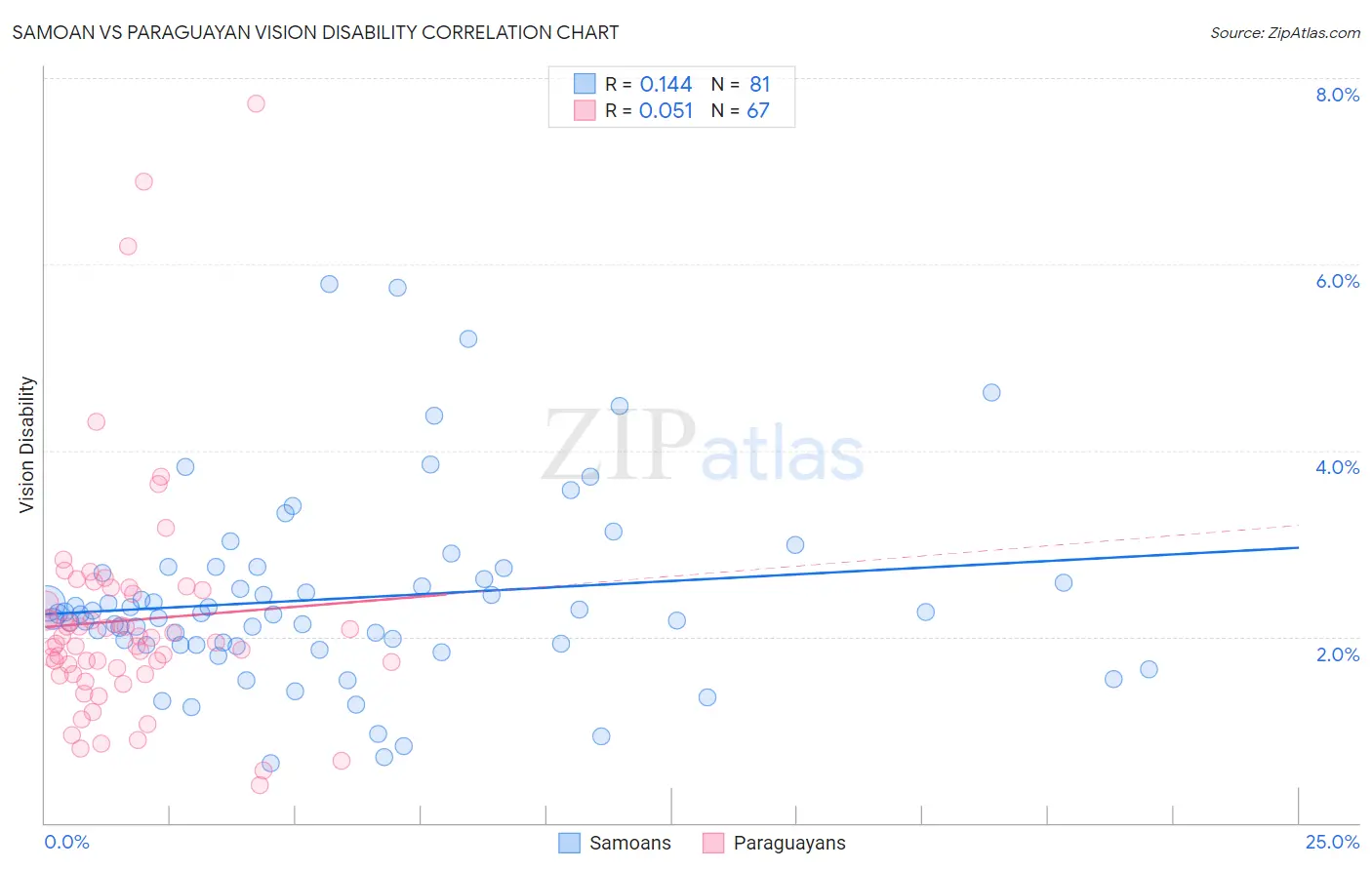 Samoan vs Paraguayan Vision Disability