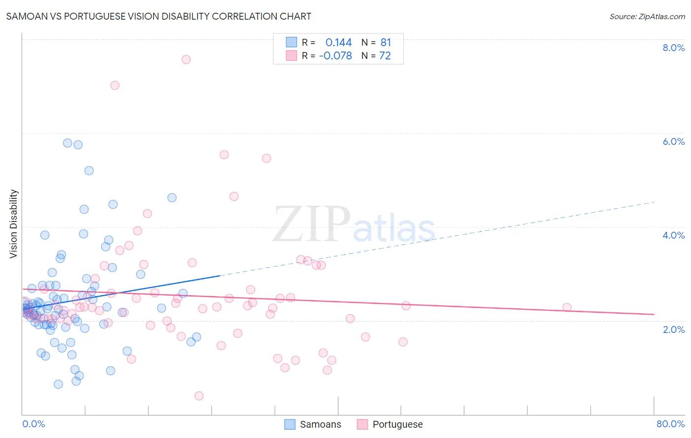 Samoan vs Portuguese Vision Disability