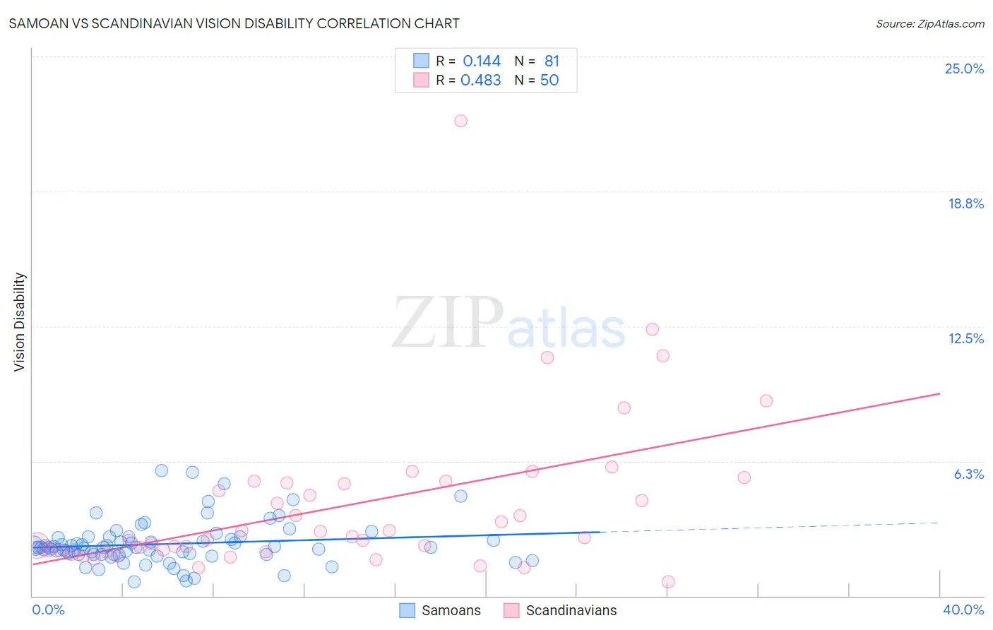 Samoan vs Scandinavian Vision Disability