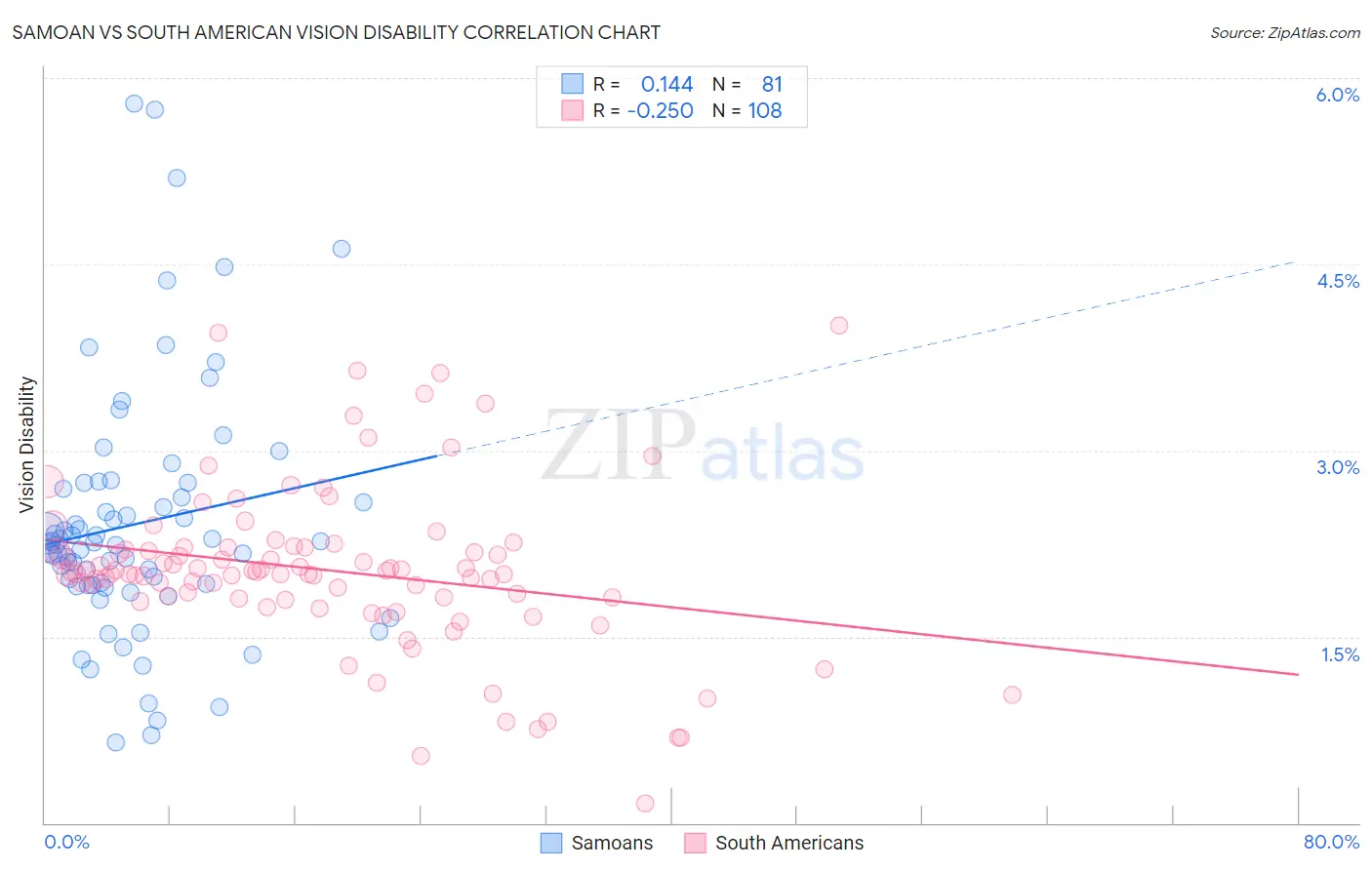 Samoan vs South American Vision Disability