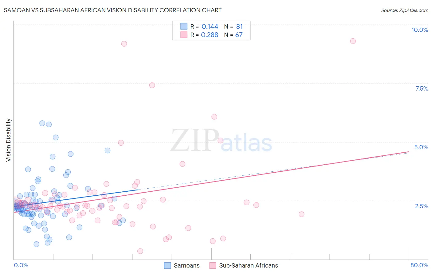 Samoan vs Subsaharan African Vision Disability