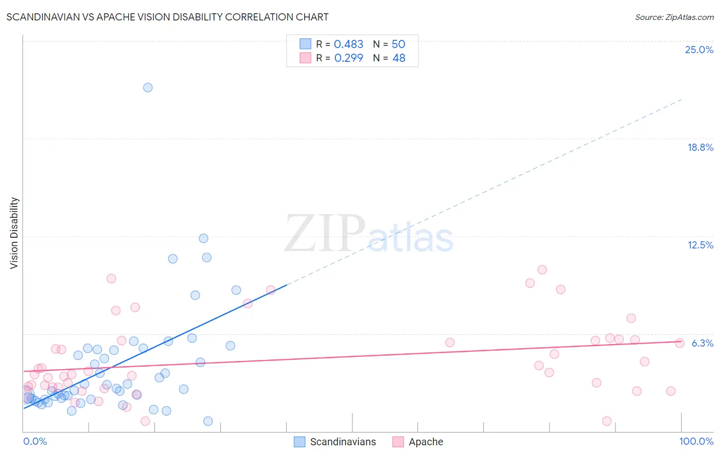 Scandinavian vs Apache Vision Disability