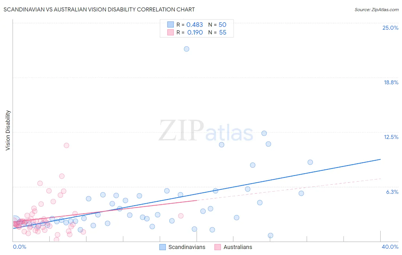 Scandinavian vs Australian Vision Disability