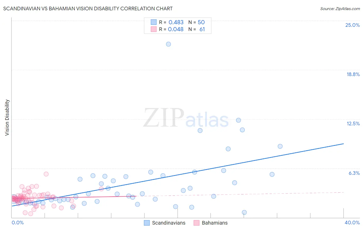 Scandinavian vs Bahamian Vision Disability