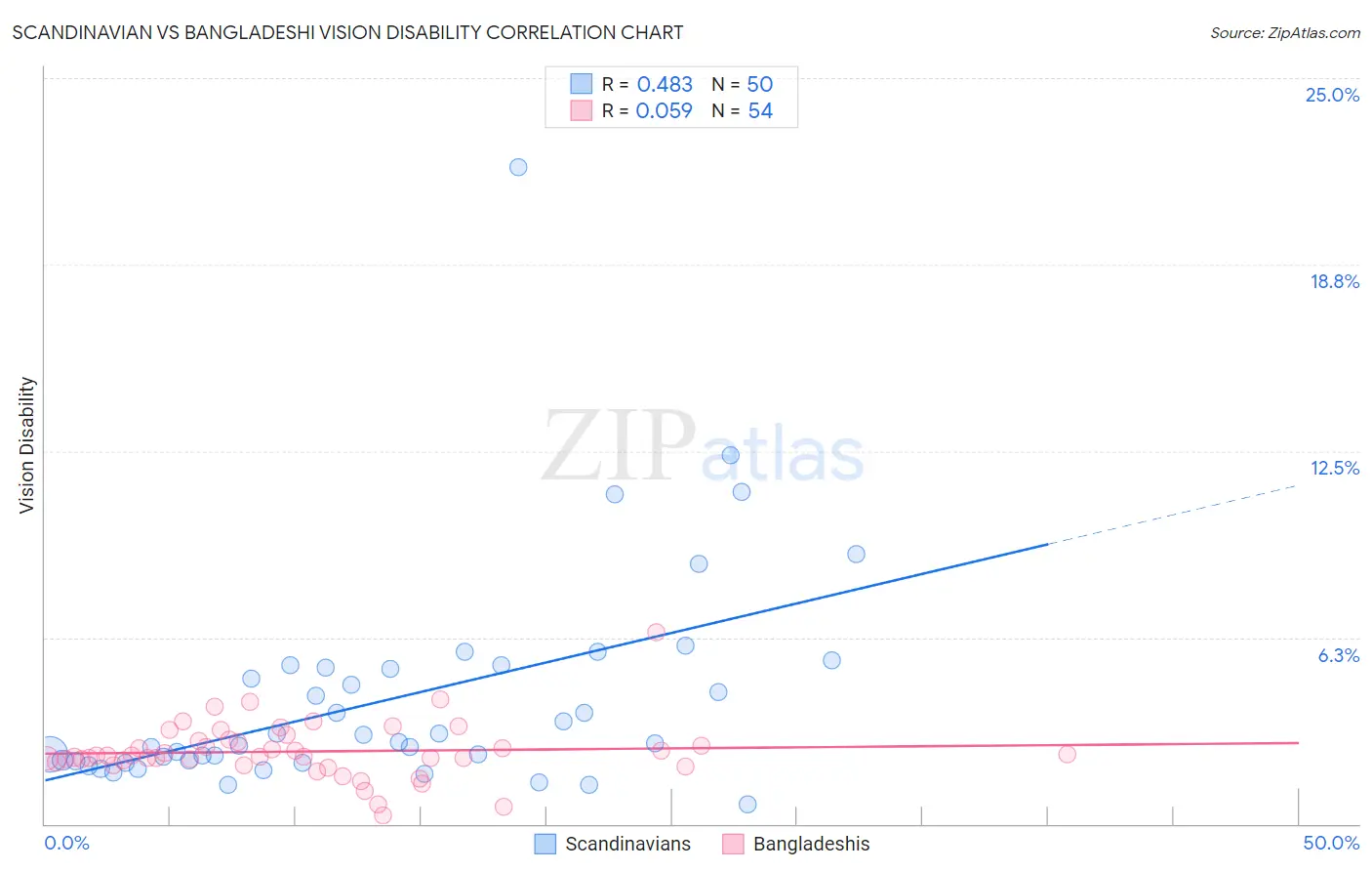 Scandinavian vs Bangladeshi Vision Disability