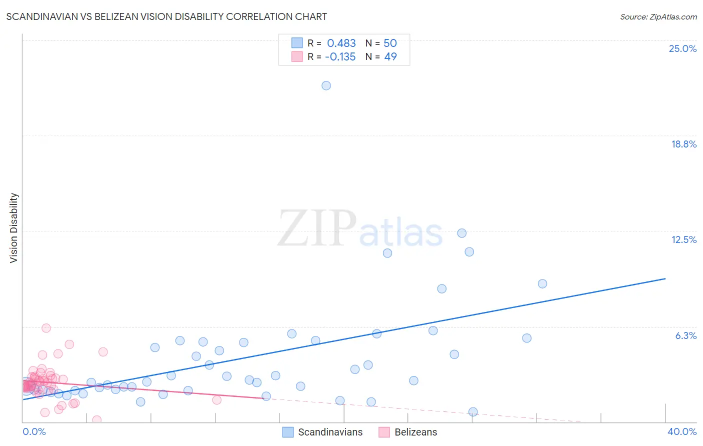 Scandinavian vs Belizean Vision Disability