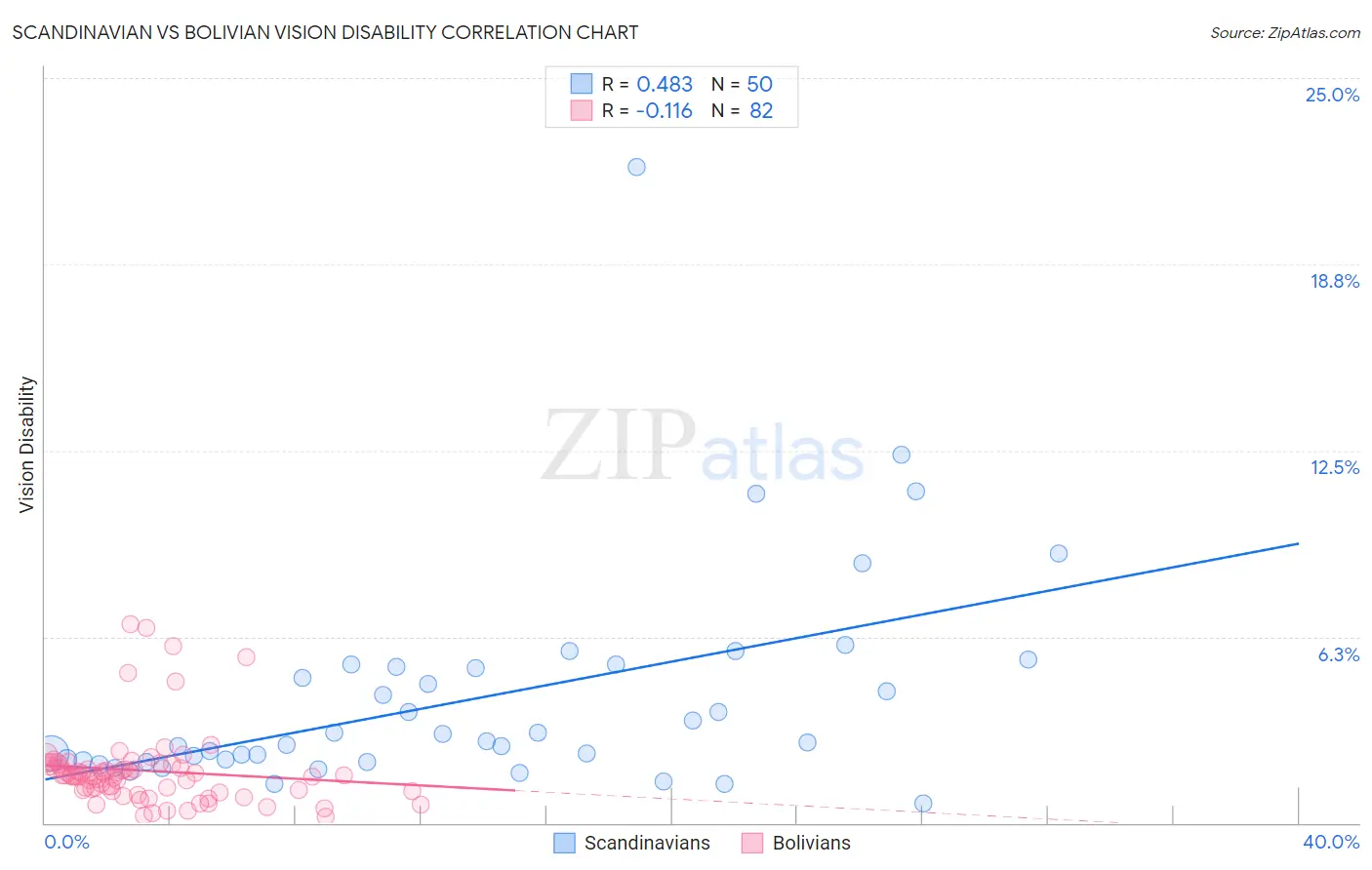 Scandinavian vs Bolivian Vision Disability
