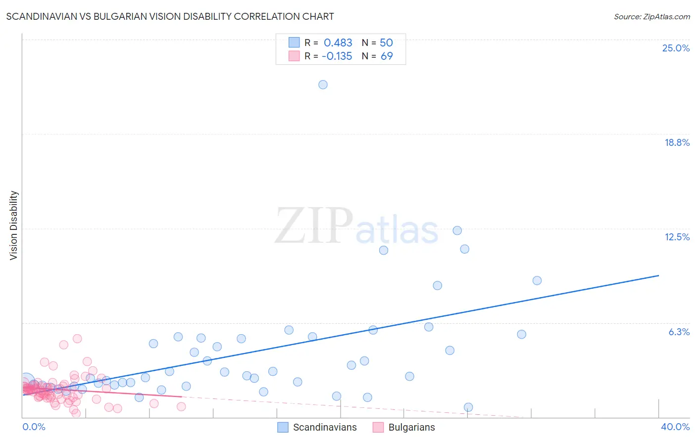 Scandinavian vs Bulgarian Vision Disability