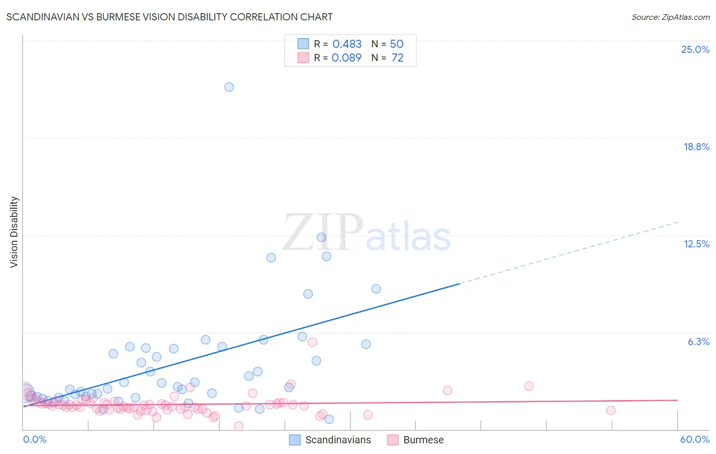 Scandinavian vs Burmese Vision Disability