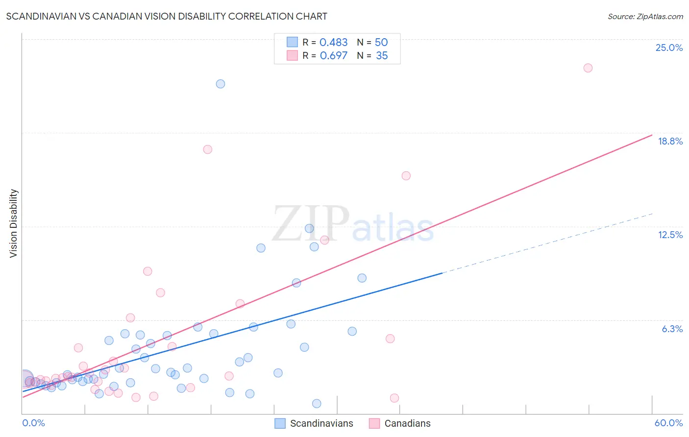 Scandinavian vs Canadian Vision Disability