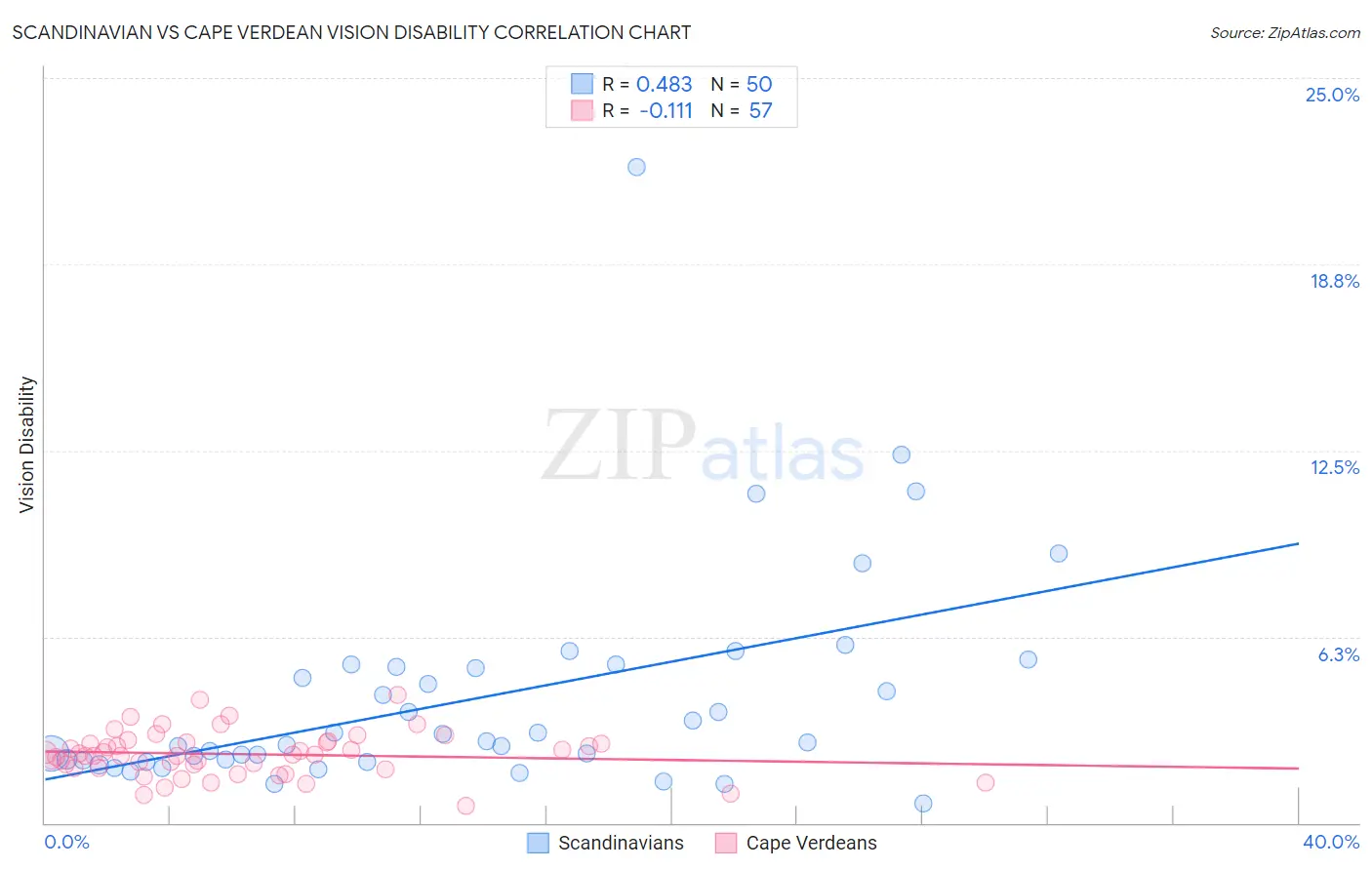 Scandinavian vs Cape Verdean Vision Disability