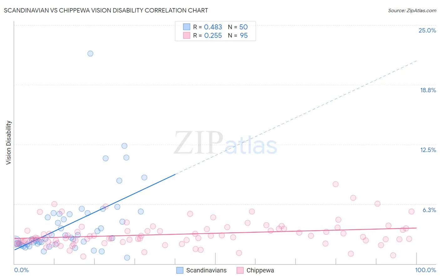 Scandinavian vs Chippewa Vision Disability