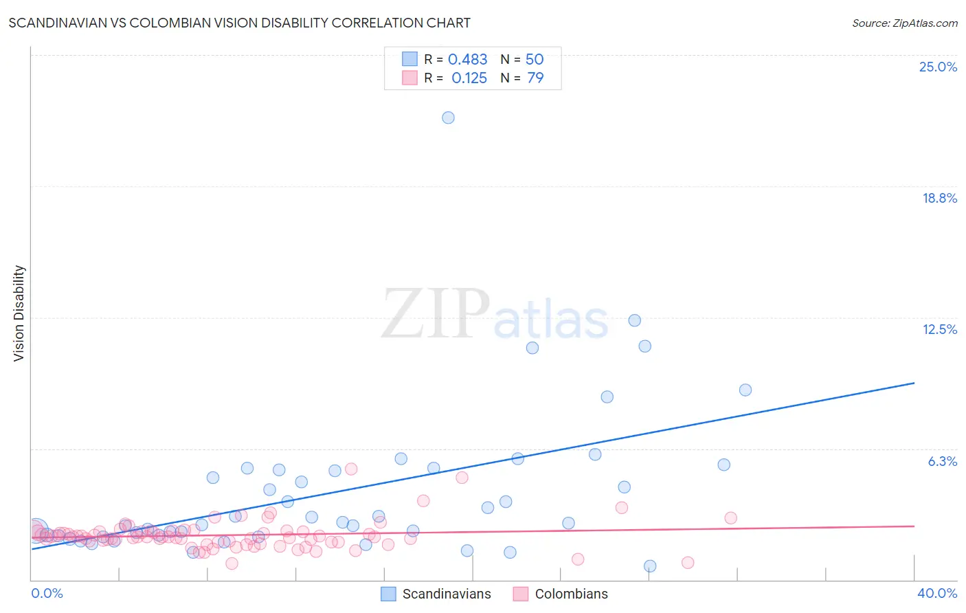 Scandinavian vs Colombian Vision Disability