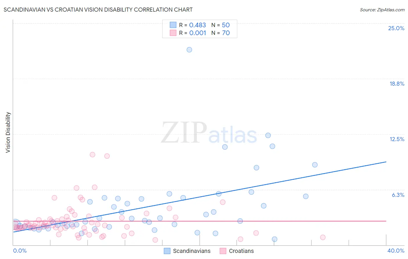 Scandinavian vs Croatian Vision Disability