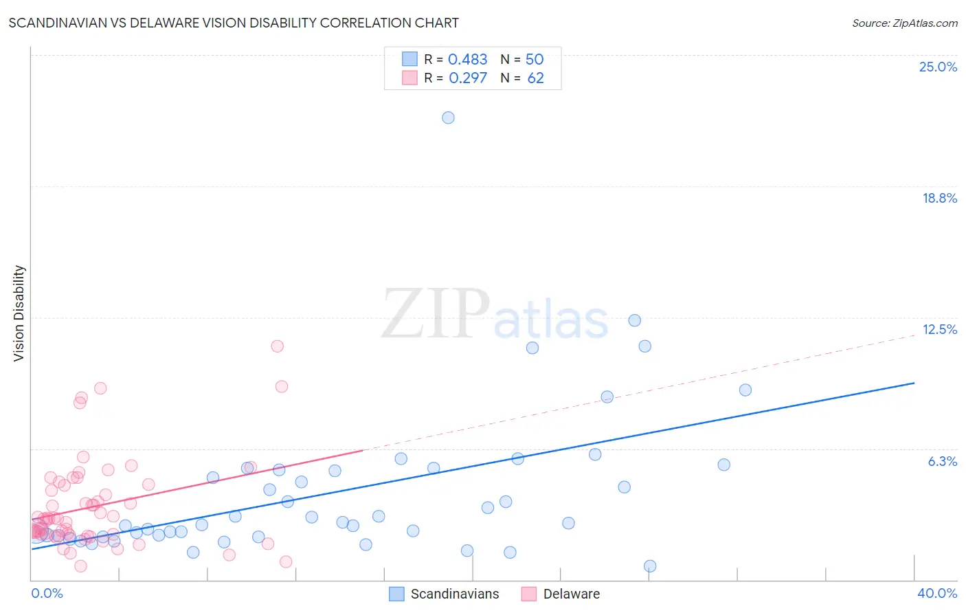Scandinavian vs Delaware Vision Disability