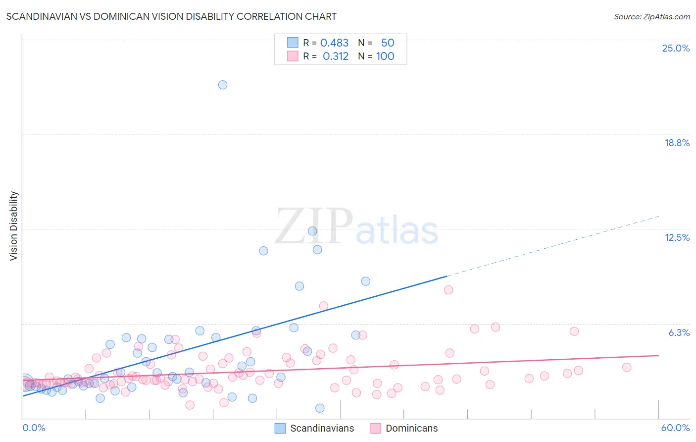 Scandinavian vs Dominican Vision Disability