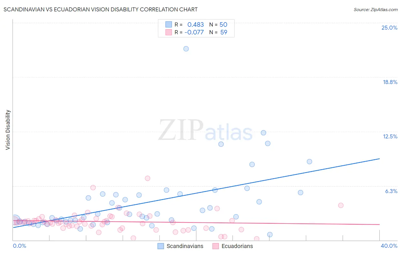 Scandinavian vs Ecuadorian Vision Disability