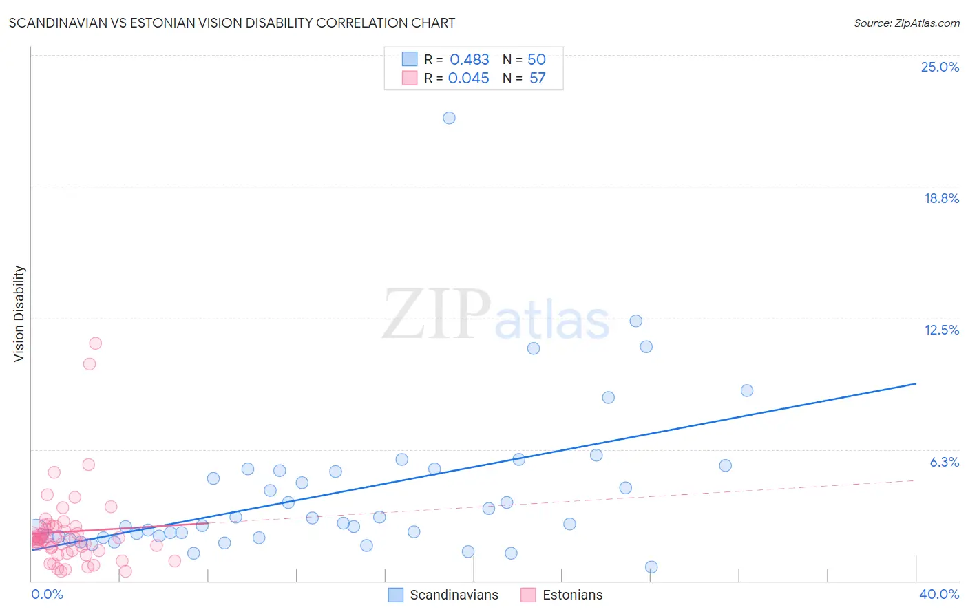 Scandinavian vs Estonian Vision Disability