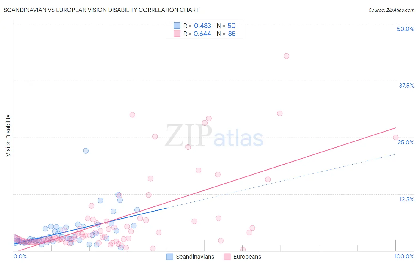 Scandinavian vs European Vision Disability