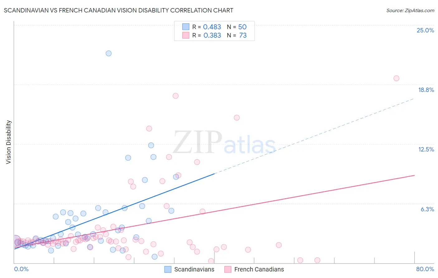 Scandinavian vs French Canadian Vision Disability