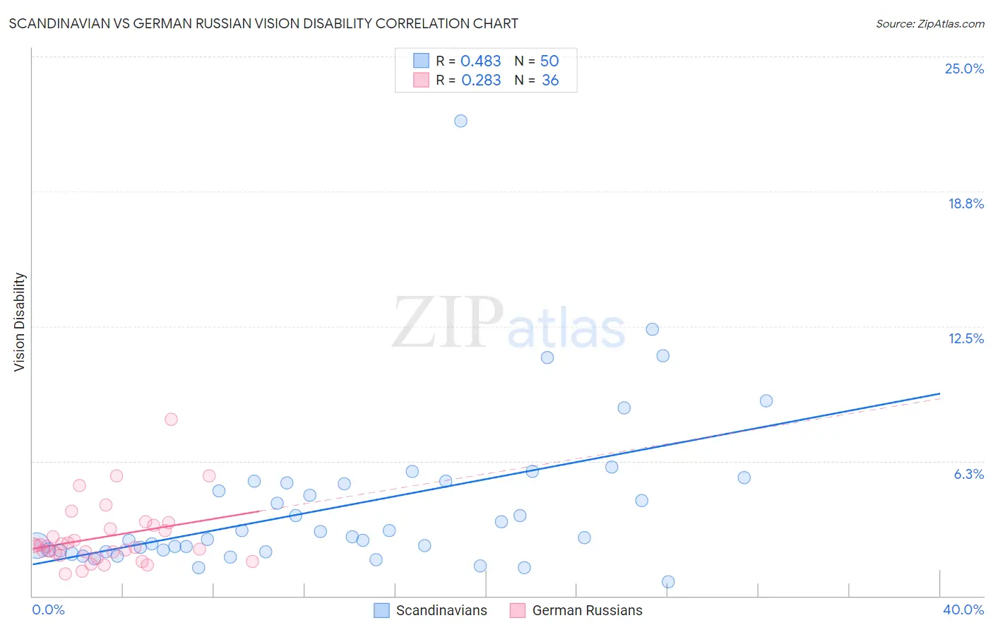Scandinavian vs German Russian Vision Disability