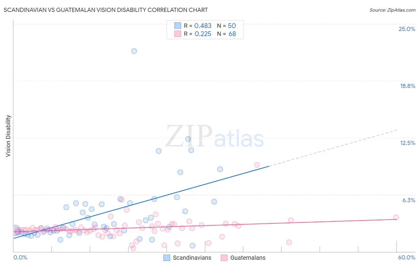 Scandinavian vs Guatemalan Vision Disability