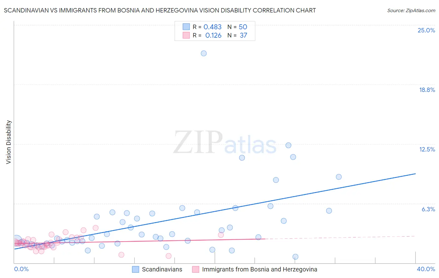Scandinavian vs Immigrants from Bosnia and Herzegovina Vision Disability