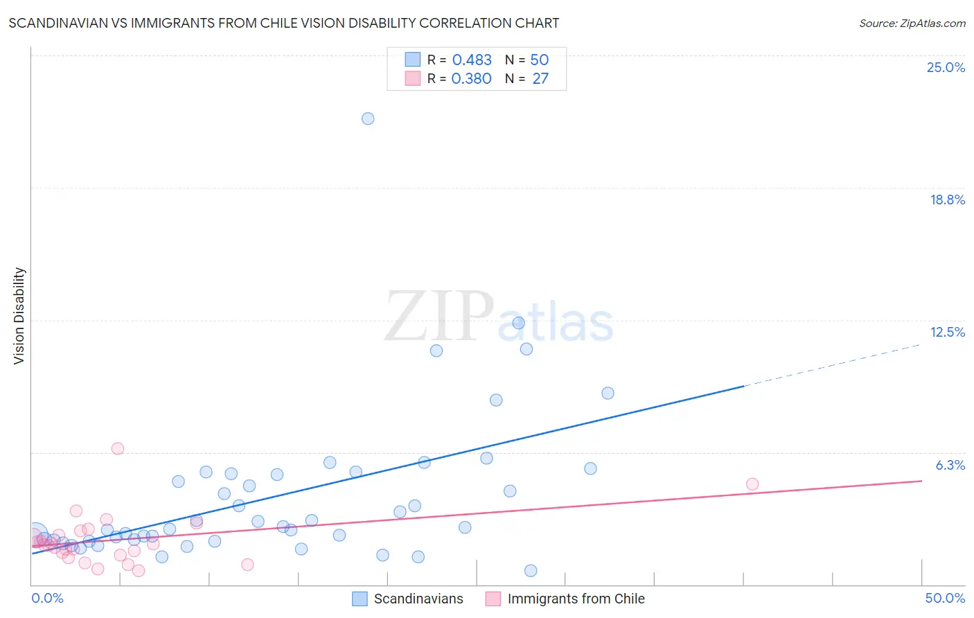 Scandinavian vs Immigrants from Chile Vision Disability