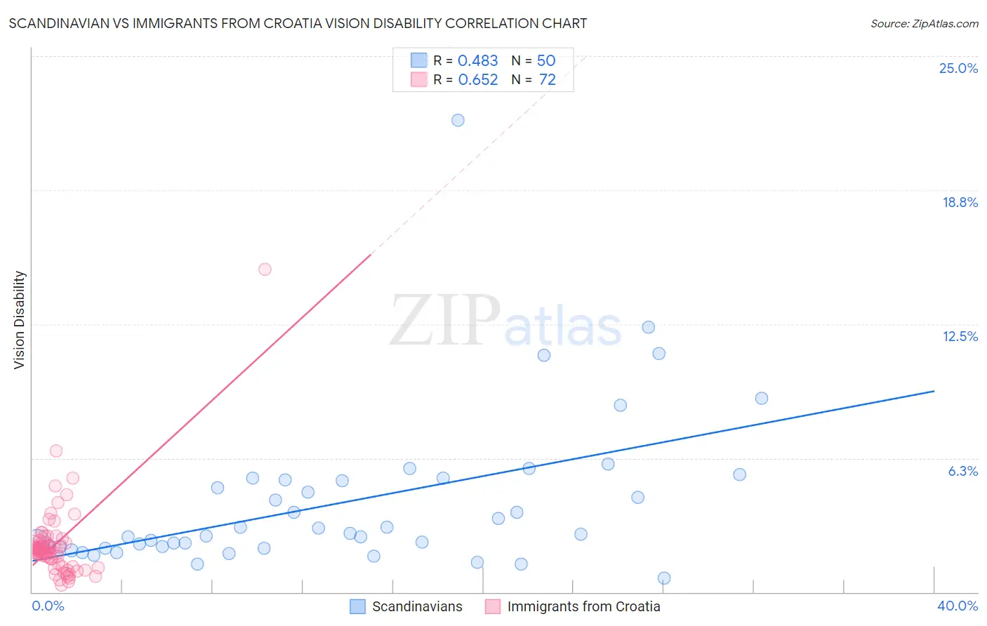 Scandinavian vs Immigrants from Croatia Vision Disability