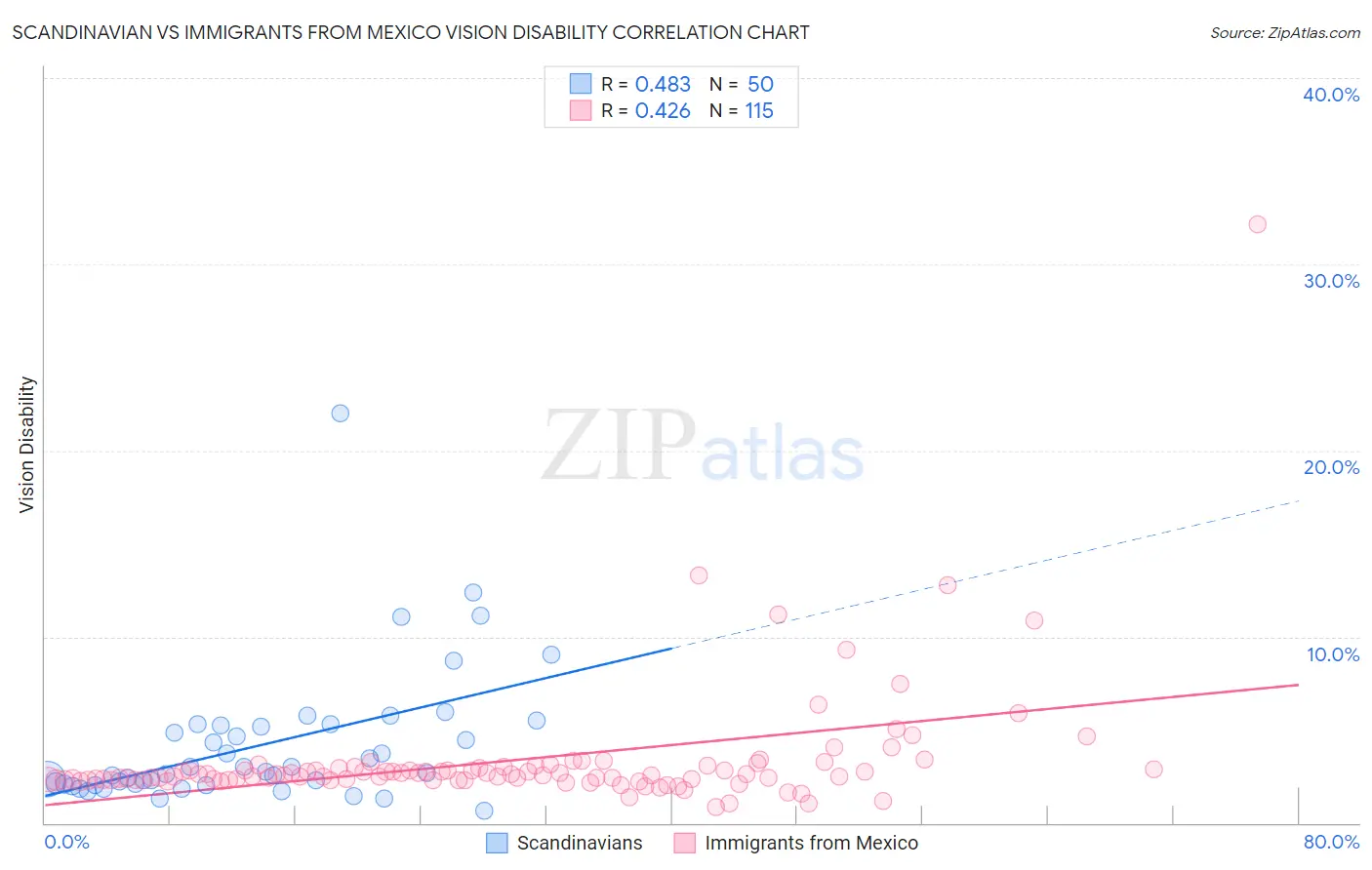 Scandinavian vs Immigrants from Mexico Vision Disability