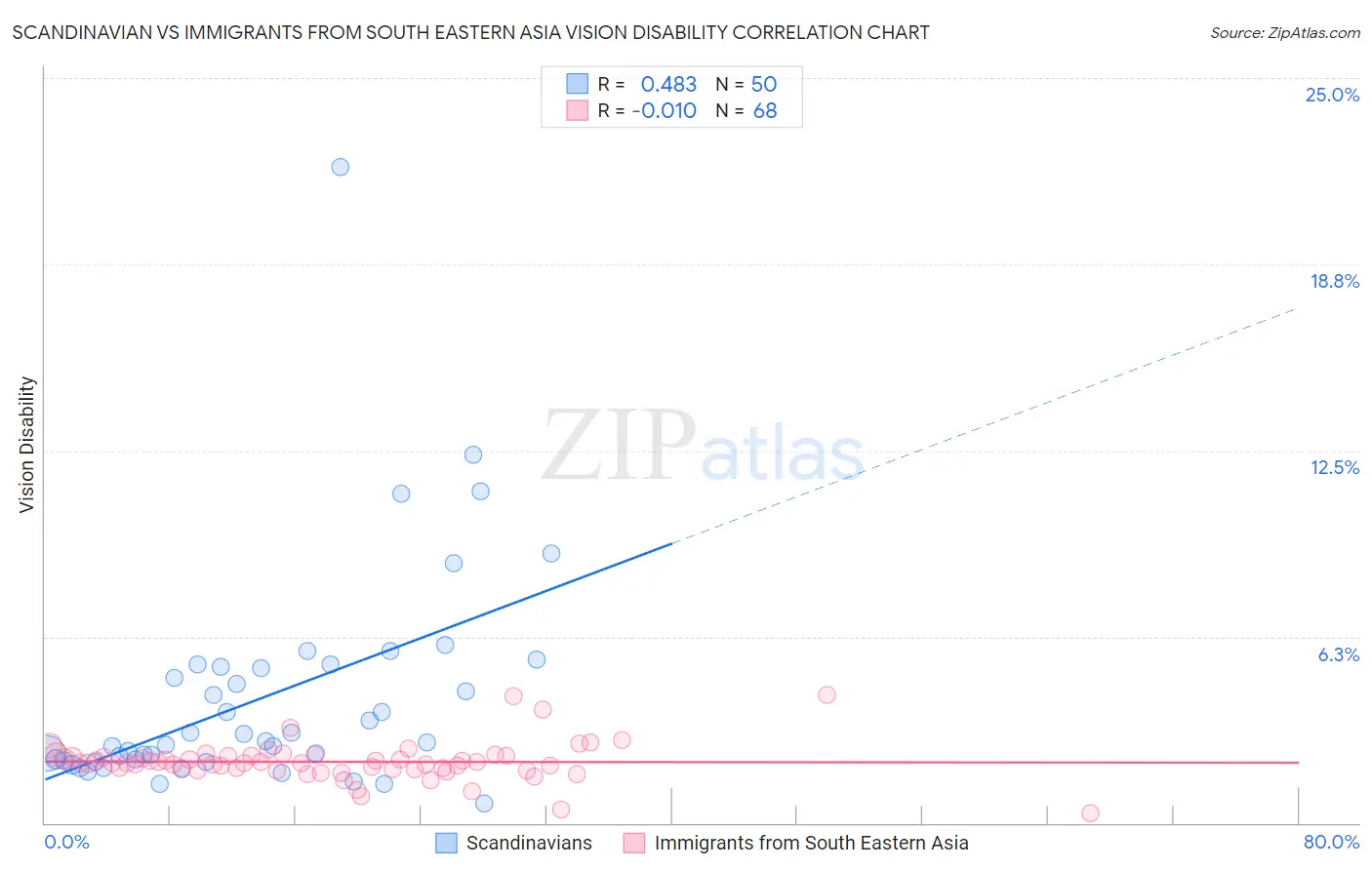 Scandinavian vs Immigrants from South Eastern Asia Vision Disability