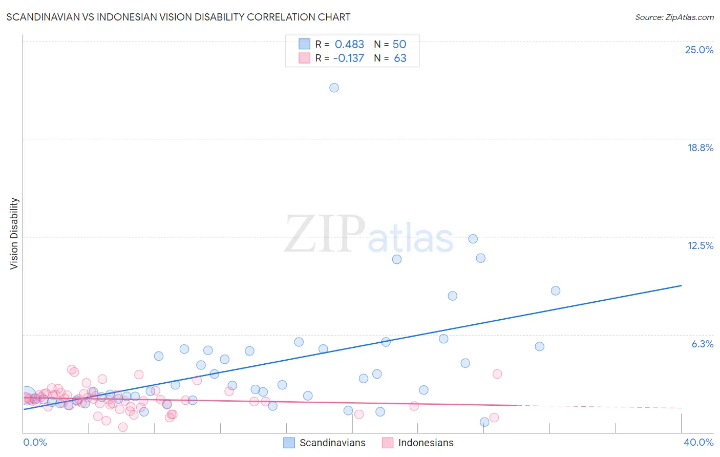 Scandinavian vs Indonesian Vision Disability