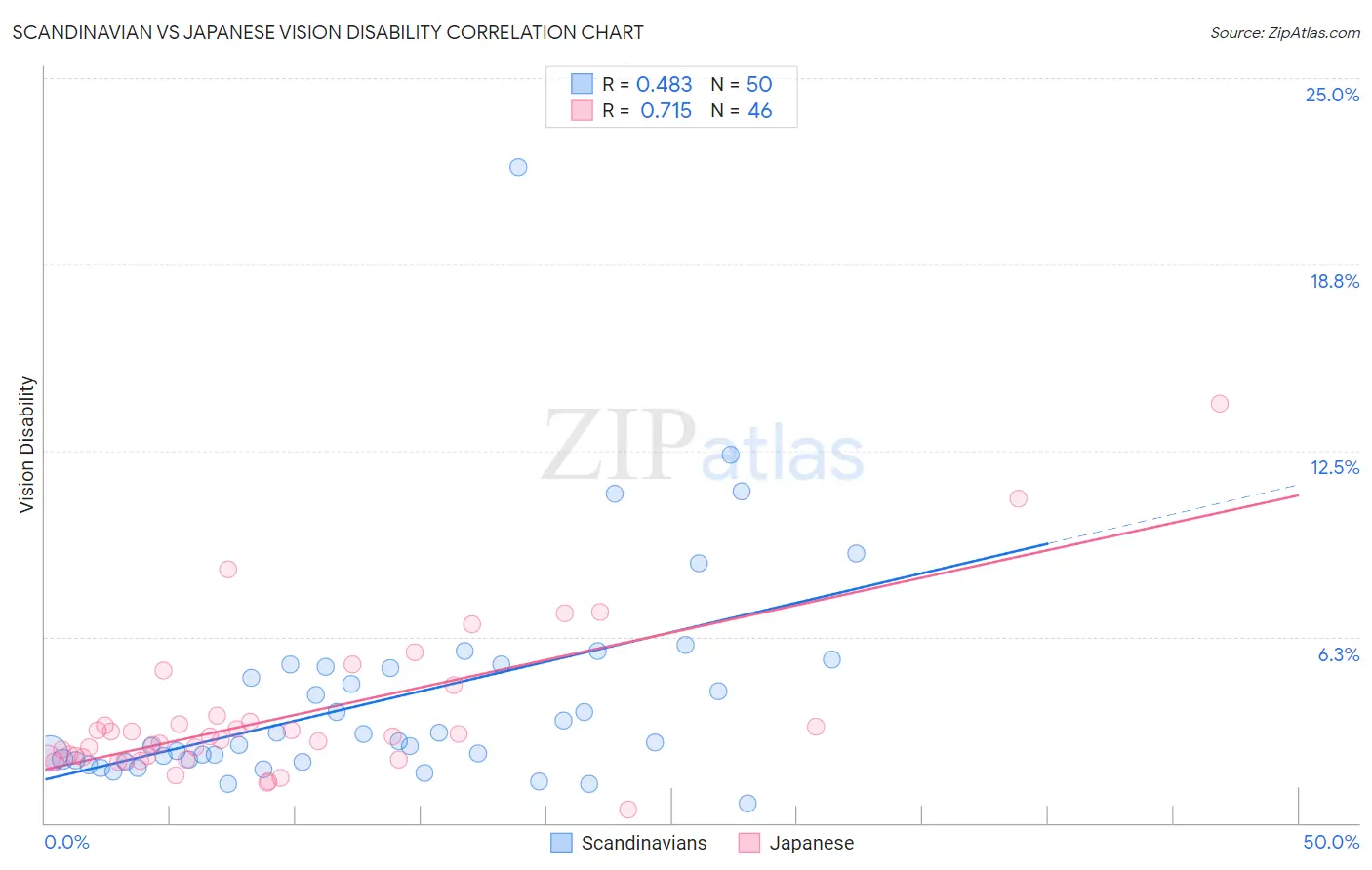 Scandinavian vs Japanese Vision Disability