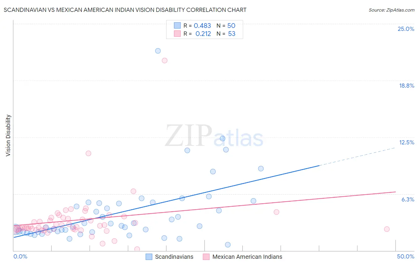 Scandinavian vs Mexican American Indian Vision Disability