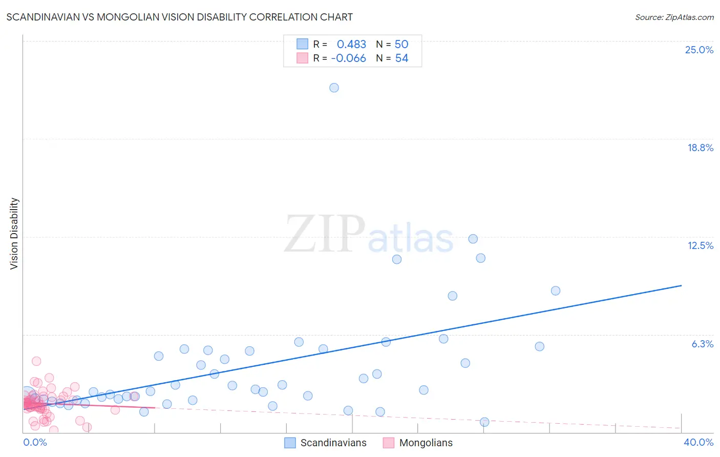 Scandinavian vs Mongolian Vision Disability