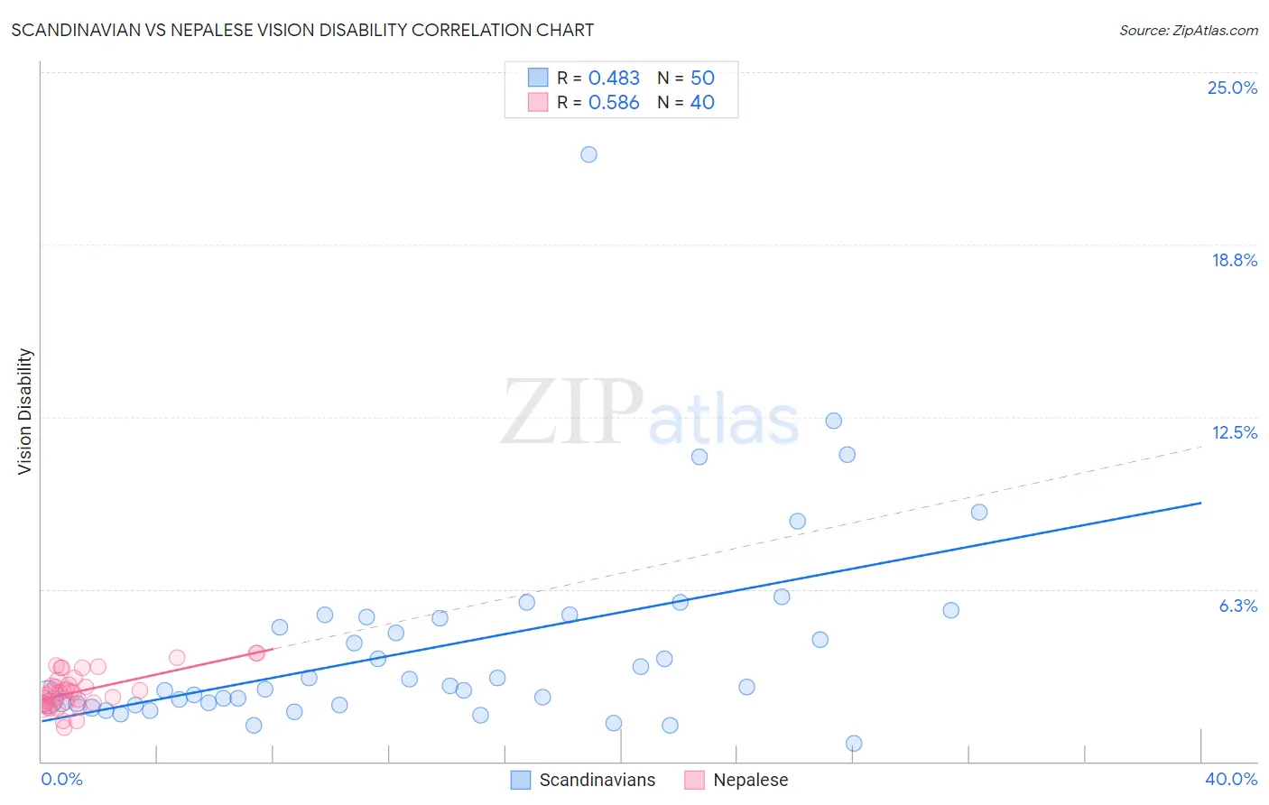 Scandinavian vs Nepalese Vision Disability