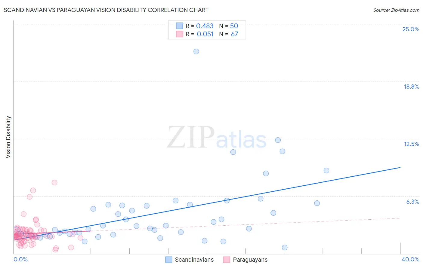 Scandinavian vs Paraguayan Vision Disability